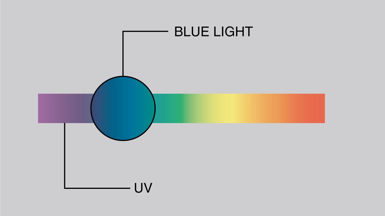 High energy visible light on the electromagnetic spectrum